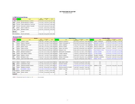 Key Positions in The PNP: C, PNP & Command Group .